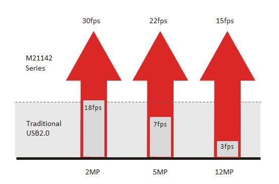 अधिकतम पिक्सेल 5M USB 2.0 डिजिटल माइक्रोस्कोप कैमरा 22FPS फ़्रेम दर